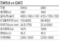 [시승기] 출퇴근은 연비 좋은 QM3…주말엔 SM5 디젤로 쾌속질주