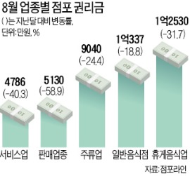 가라앉은 내수…서울 상가 권리금 연중 최저