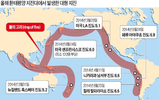 미국·페루 강진…환태평양 '불의 고리' 꿈틀