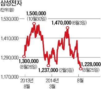 '삼각 덫'에 걸린 삼성전자 신저가 추락