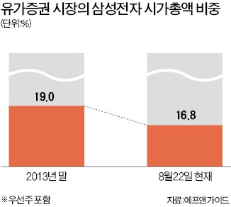 '삼각 덫'에 걸린 삼성전자 신저가 추락