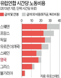 영국 親기업 정책에 기업 '유턴'…"10년간 새 일자리 20만개 생긴다"