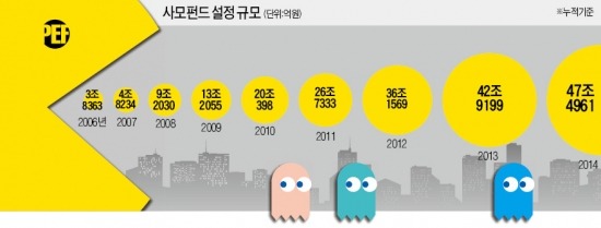 사모펀드 자금회수 '고전'…年3조 쏟아부은 금융권 '초긴장'