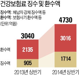 건보재정 갉아먹는 '사무장 병원'…건보공단 상반기 5천억 적발