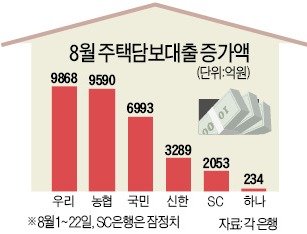 LTV 완화·금리인하 후…은행 주택대출 50% 급증