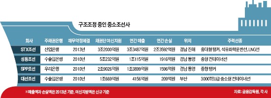 애물단지 STX조선 처리 놓고 산업銀·수출입銀 '판이한' 해법