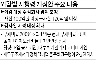 이익으로 이자 못갚는 기업, 11월부터 외부감사인 강제 지정