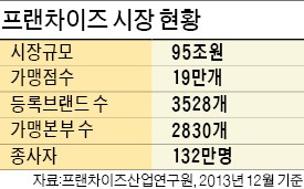 프랜차이즈 시장 '포화'…'옥석 가리기' 신호탄