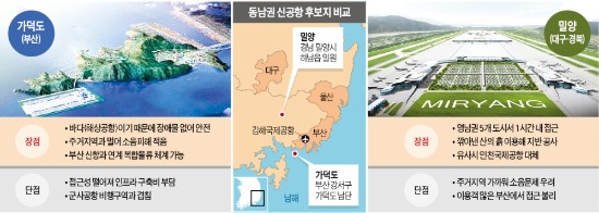 가덕도 vs 밀양…영남 신공항 유치戰 '재점화'