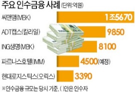 [마켓인사이트] '금융부실 뇌관' 떠오른 PEF 대출