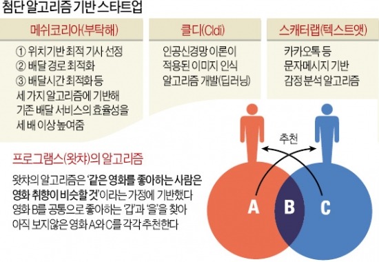 알○→고□→리◇→즘○→'스타트업'이 뜬다