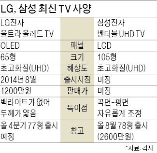 LG, UHD OLED TV 세계 첫 출시…불꽃 튀는 TV 전쟁