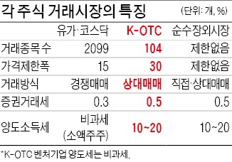 104개 非상장사 사고파는 K-OTC 첫 개장…삼성SDS 기준가보다 400% 급등