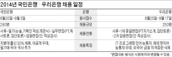 [JOB 대학생 취업 디딤돌] 국민은행, 지방대 30% 채용…우리은행, 외국어·자격증란 없애