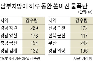 부산·경남지역 시간당 100㎜ '물폭탄'에 마비