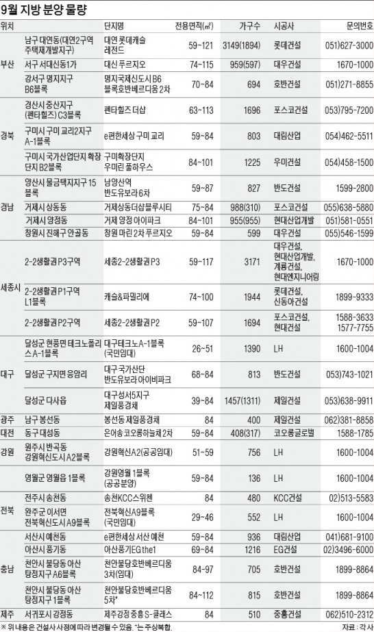 [Real Estate] 부산 대연 롯데캐슬 3149가구 '초대형'