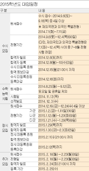 [2015 대입수시 전략] 6월 모의수능 성적 면밀 분석, 3등급 이내면 논술전형 노려라