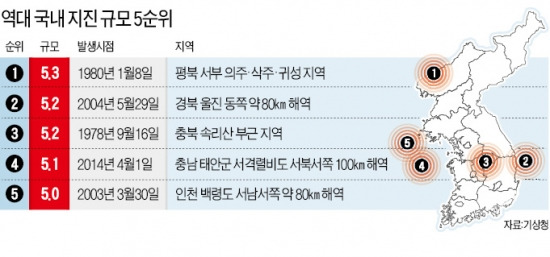 서해안 잦은 지진…"규모 6.0 이상 발생 징후"