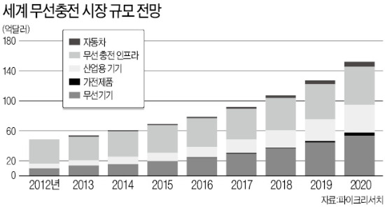 삼성전기·LG이노텍·LS전선…무선충전 1위 경쟁 '충전 중'