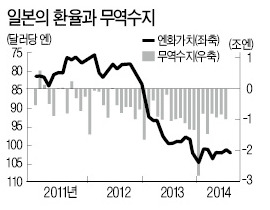 [사설] 과녁 벗어난 아베의 화살들, 기로에 놓인 아베노믹스