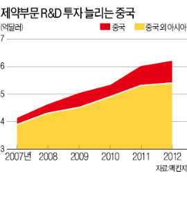 R&D투자 매년 33%씩 늘어 中 제약산업 가파른 성장세