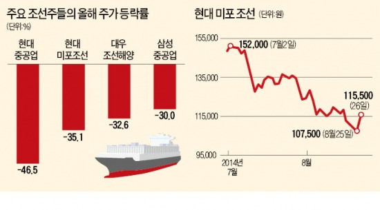 [증시 갑론을박] 낙폭 커 저가매수 기회 vs 연말에나 이익 회복