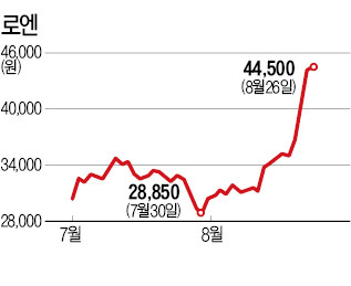 음원株 '높은음자리'…로엔, 시가총액 1조 넘어