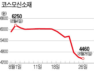 GS 인수 철회…코스모신소재 급락