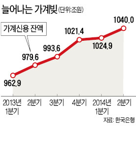 가계빚 1040조…5분기 연속 '사상 최대'