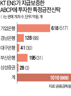 [사기대출 판결] 한숨 돌린 KT ENS "보증채무 갚을 것"…ABCP 투자자, 원금 100% 돌려받는다