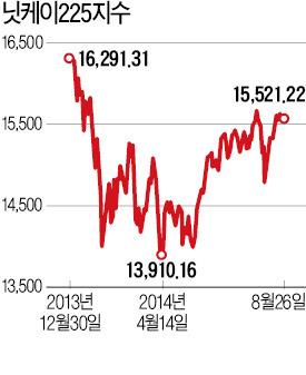 [따로가는 美·日 증시] '아베 약발' 떨어진 日증시