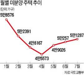 미분양  3개월 연속 증가…5만가구 쌓여