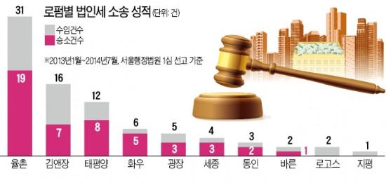 [Law&Biz] 율촌, 법인세 소송 가장 많이 몰려…화우·세종은 승소율 75% 넘어