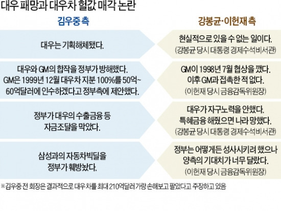 강봉균·이헌재의 반격…"대우는 정부 아닌 시장이 버린 것…기획해체 주장은 자기 위안일 뿐"