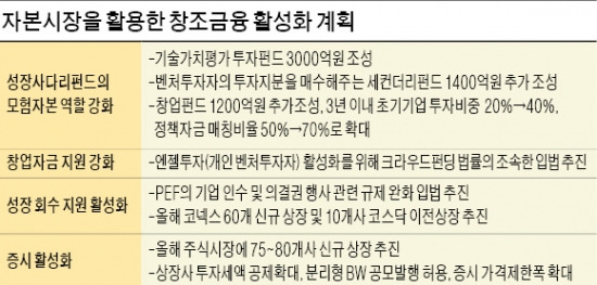 [금융혁신 방안] 모험자본 키워 '제2 벤처붐' 조성…창업펀드 2500억 → 3700억 증액