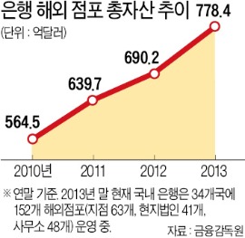 금융위기 이겨내며 체질 개선…해외·非은행서 새 길 찾는다