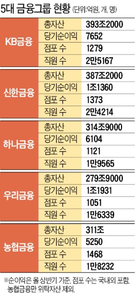 금융위기 이겨내며 체질 개선…해외·非은행서 새 길 찾는다