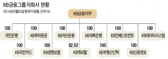 KB금융, LIG손보·KB캐피탈 날개 달고 '리딩뱅크' 재도약 시동