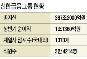 신한금융, 은퇴 비즈니스 차별화로 시장 선도…창조적 종합금융 '가속'