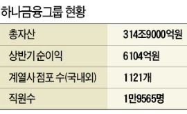 하나금융, 하나·외환銀 조기통합 '시동'…"10년 뒤 세계 40위 금융그룹 진입"