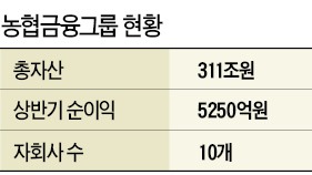 NH농협금융, 우리투자증권 인수로 도약 전기…금융시장 주역으로 급부상