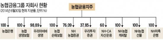 NH농협금융, 우리투자증권 인수로 도약 전기…금융시장 주역으로 급부상