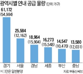 물 만난 분양…경기 5만5000가구 쏟아져