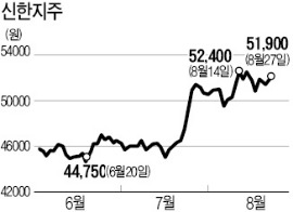 "은행株 정책수혜 계속" vs "저평가 잔치는 끝났다"