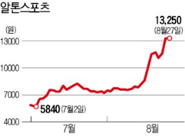 알톤스포츠 신고가 행진에 '주식농부' 박영옥 200% 평가이익