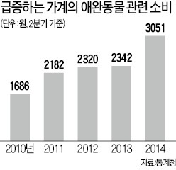 1인가구 늘고, 결혼 늦어지고…애완동물 관련 소비 2배↑