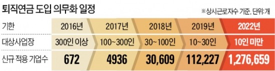 [기업 퇴직연금 의무화] 70만명 '퇴직금 사각지대' 벗어나…편의점·식당 사업주는 '울상'