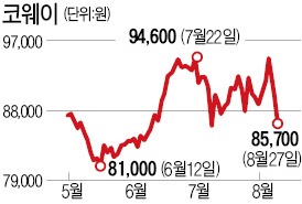 코웨이 '10만원 벽' 높네