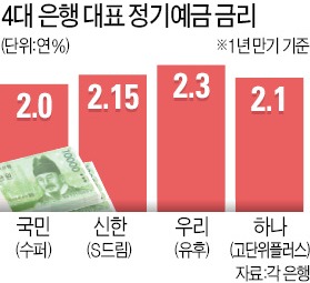 4대 은행 '금리담합' 전면 조사