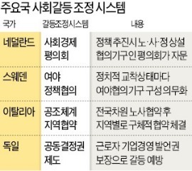 스웨덴, 정치교착 땐 與野 정책협 가동…네덜란드, 노·사·정 상설협의기구 운영